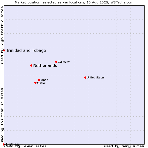 Market position of Netherlands vs. Trinidad and Tobago vs. Eritrea
