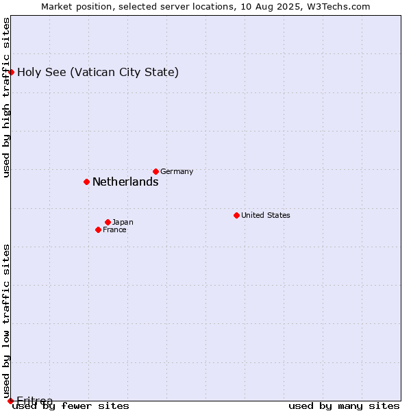 Market position of Netherlands vs. Holy See (Vatican City State) vs. Eritrea