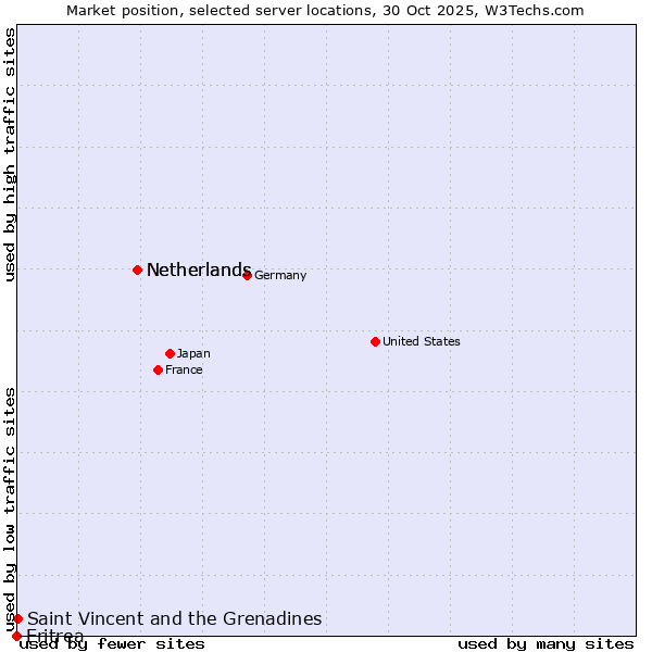 Market position of Netherlands vs. Saint Vincent and the Grenadines vs. Eritrea