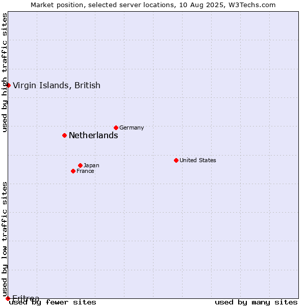 Market position of Netherlands vs. Virgin Islands, British vs. Eritrea