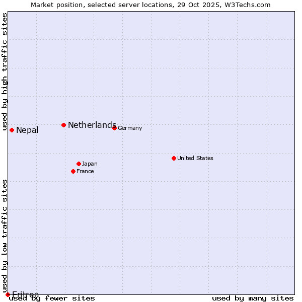 Market position of Netherlands and territories vs. Nepal vs. Eritrea