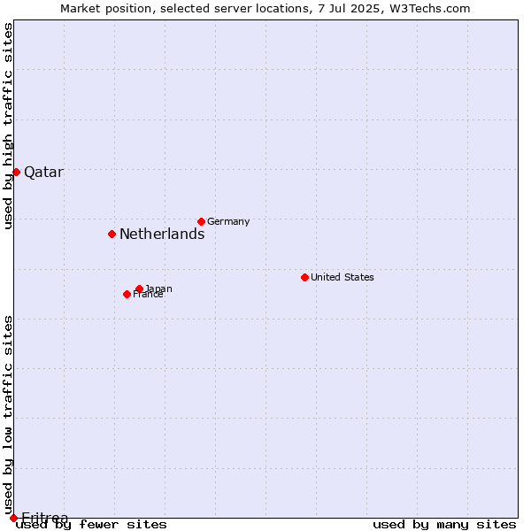 Market position of Netherlands and territories vs. Qatar vs. Eritrea