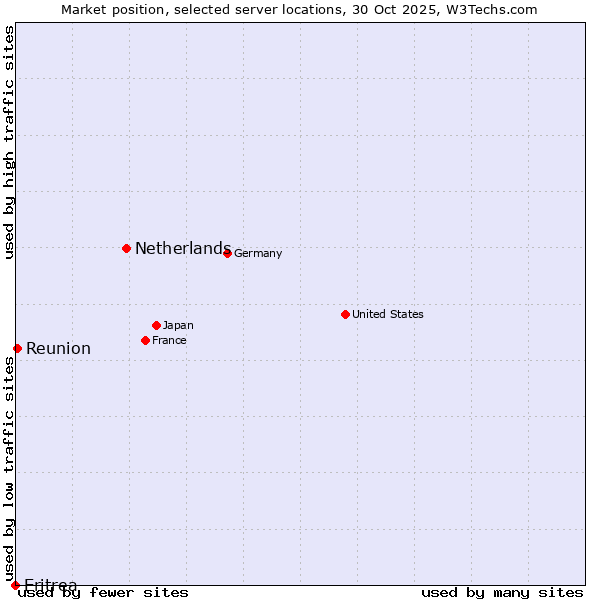 Market position of Netherlands and territories vs. Reunion vs. Eritrea