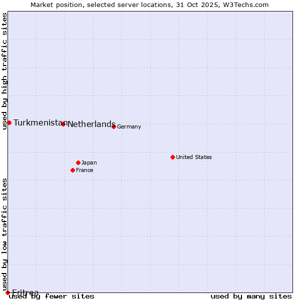 Market position of Netherlands and territories vs. Turkmenistan vs. Eritrea