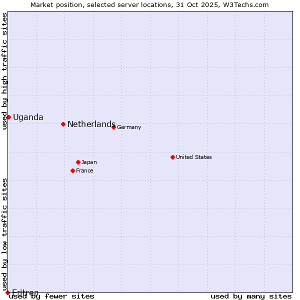 Market position of Netherlands and territories vs. Uganda vs. Eritrea