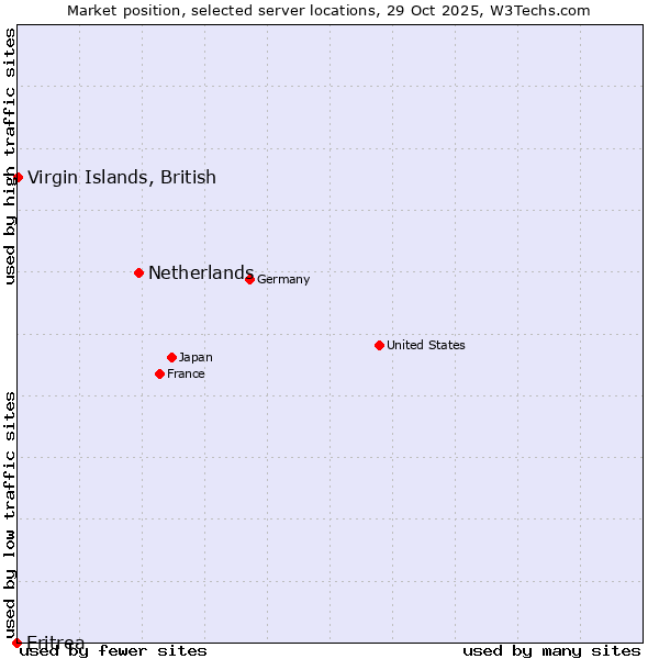 Market position of Netherlands and territories vs. Virgin Islands, British vs. Eritrea