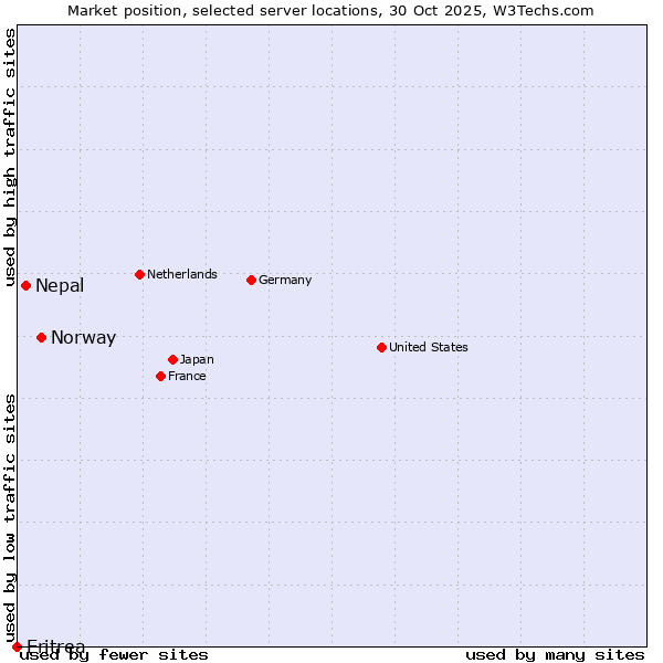 Market position of Norway vs. Nepal vs. Eritrea