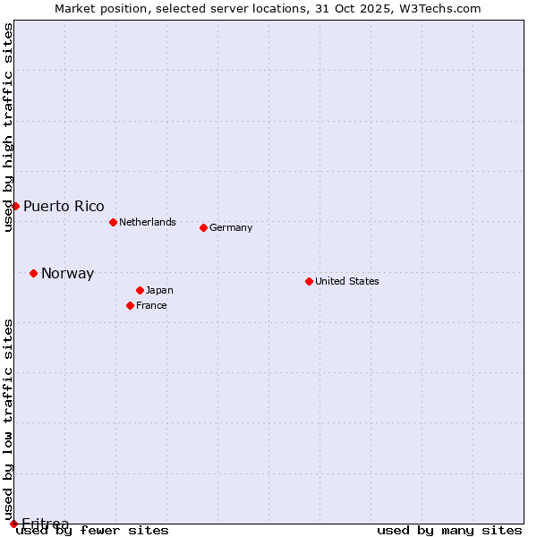 Market position of Norway vs. Puerto Rico vs. Eritrea
