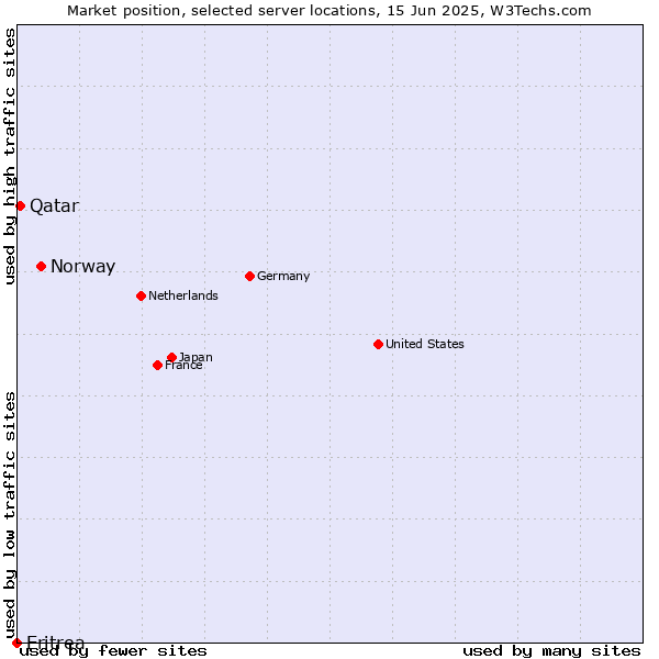 Market position of Norway vs. Qatar vs. Eritrea