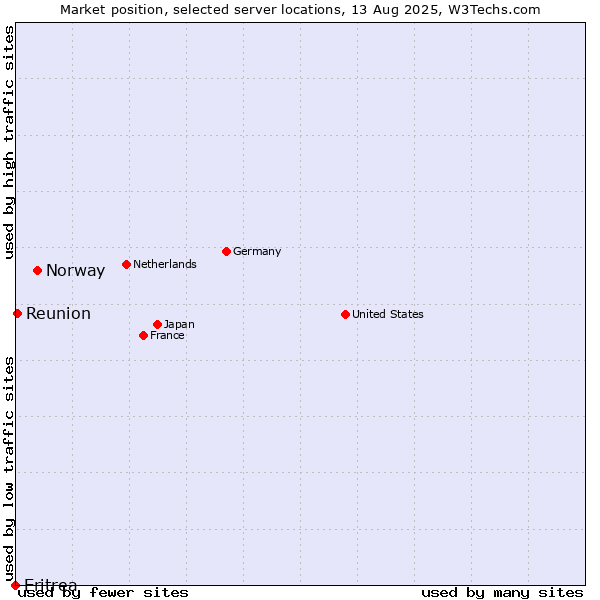 Market position of Norway vs. Reunion vs. Eritrea