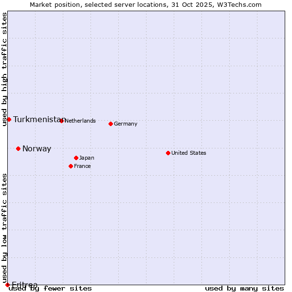 Market position of Norway vs. Turkmenistan vs. Eritrea