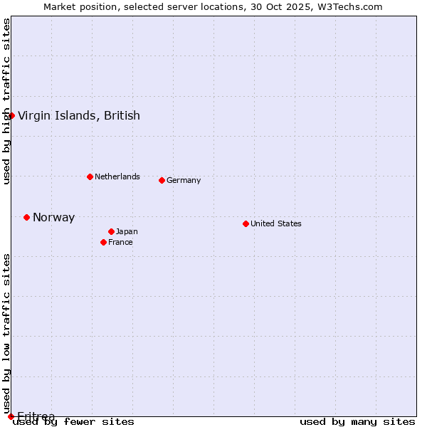 Market position of Norway vs. Virgin Islands, British vs. Eritrea