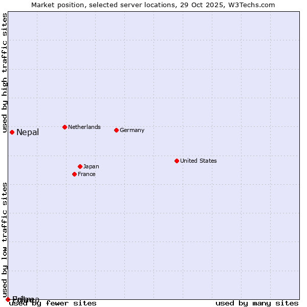 Market position of Nepal vs. Palau vs. Eritrea