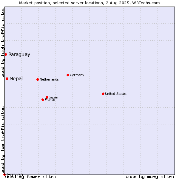 Market position of Nepal vs. Paraguay vs. Eritrea