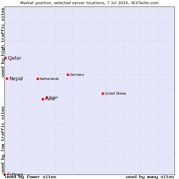 Market position of Nepal vs. Qatar vs. Eritrea