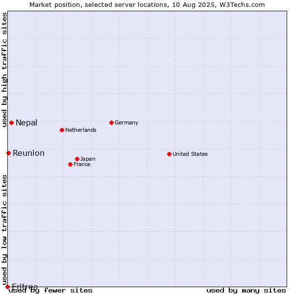 Market position of Nepal vs. Reunion vs. Eritrea