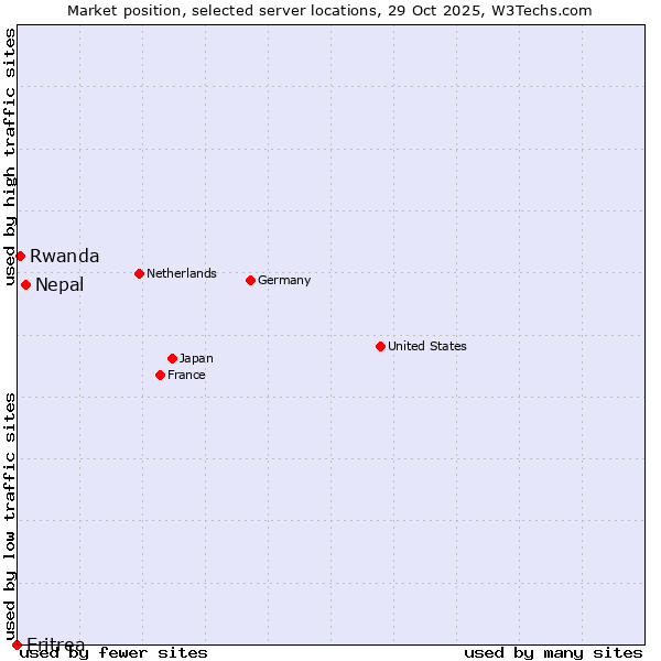 Market position of Nepal vs. Rwanda vs. Eritrea