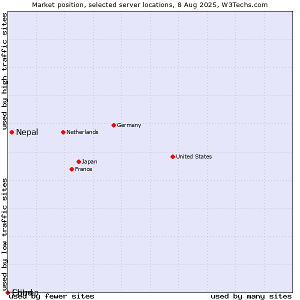 Market position of Nepal vs. Chad vs. Eritrea