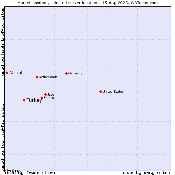 Market position of Turkey vs. Nepal vs. Eritrea