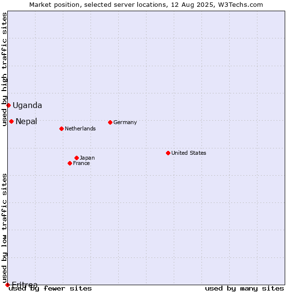 Market position of Nepal vs. Uganda vs. Eritrea