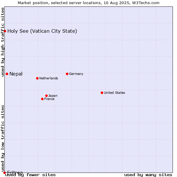 Market position of Nepal vs. Holy See (Vatican City State) vs. Eritrea
