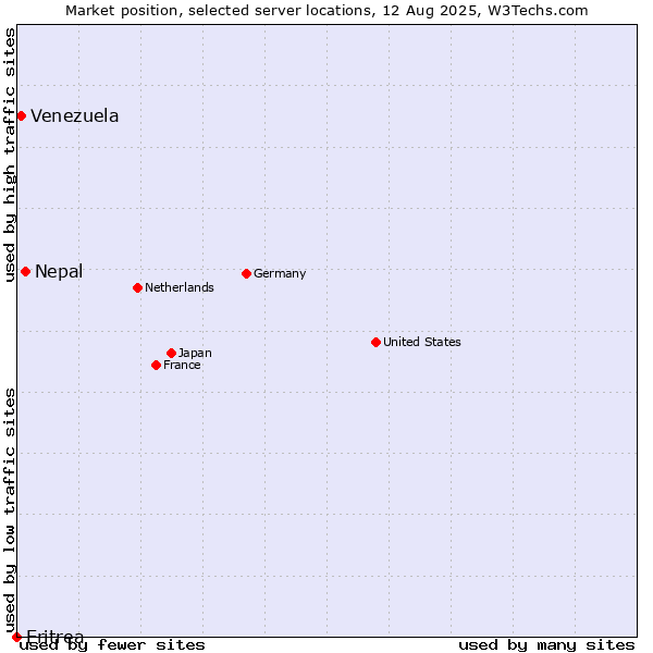 Market position of Nepal vs. Venezuela vs. Eritrea