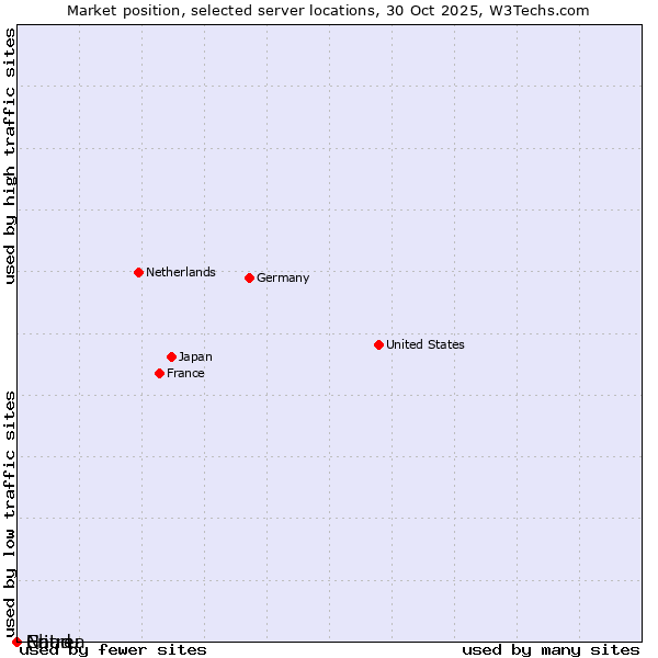 Market position of Chad vs. Nauru vs. Eritrea