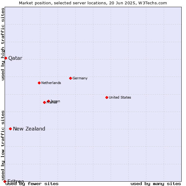 Market position of New Zealand vs. Qatar vs. Eritrea