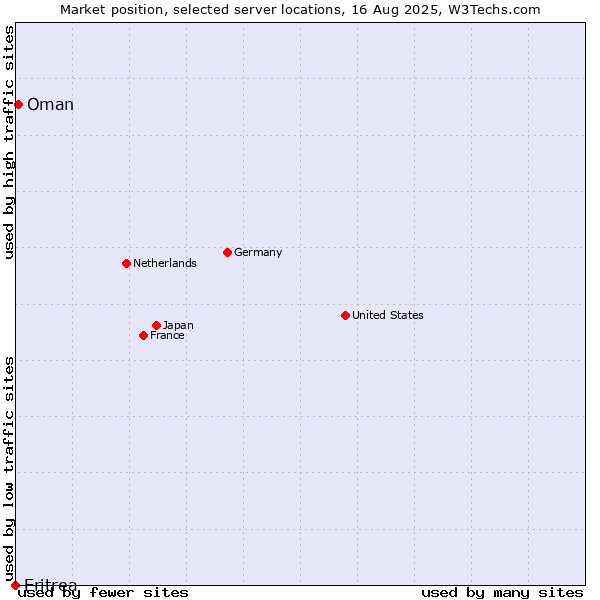 Market position of Oman vs. Eritrea