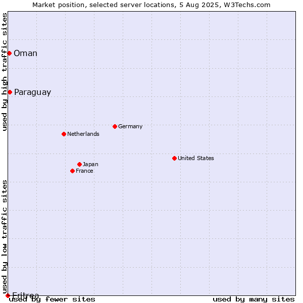 Market position of Paraguay vs. Oman vs. Eritrea