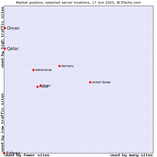 Market position of Qatar vs. Oman vs. Eritrea