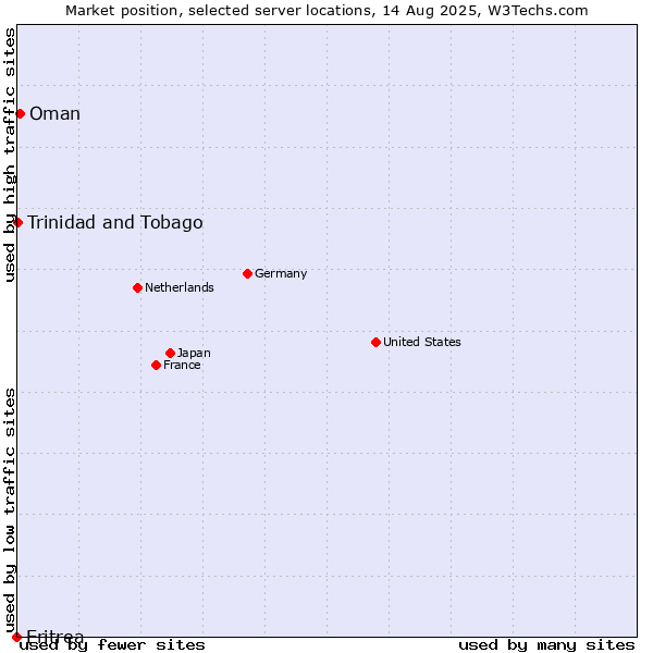 Market position of Oman vs. Trinidad and Tobago vs. Eritrea