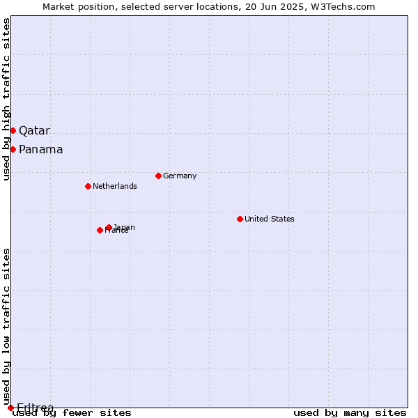Market position of Qatar vs. Panama vs. Eritrea