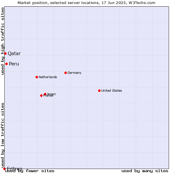Market position of Peru vs. Qatar vs. Eritrea