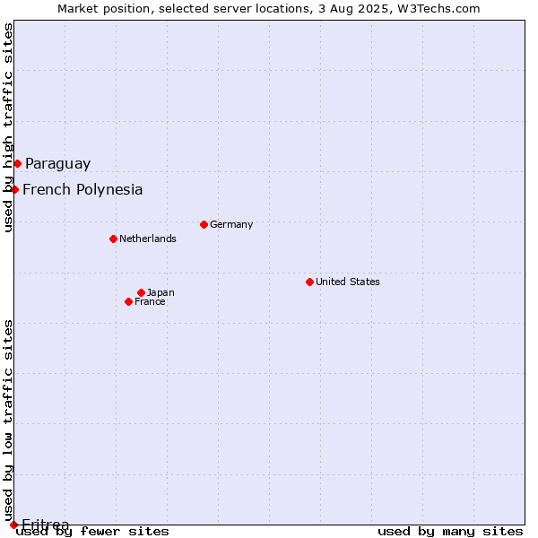 Market position of Paraguay vs. French Polynesia vs. Eritrea