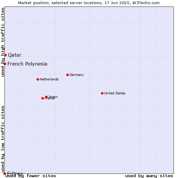 Market position of Qatar vs. French Polynesia vs. Eritrea