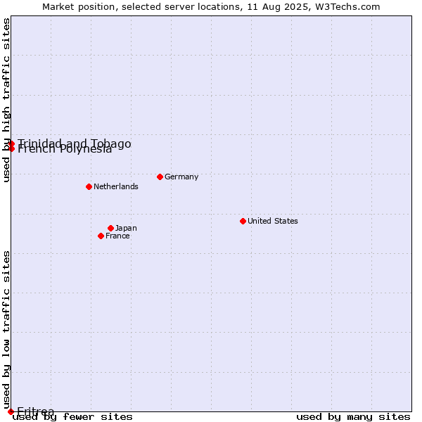 Market position of French Polynesia vs. Trinidad and Tobago vs. Eritrea