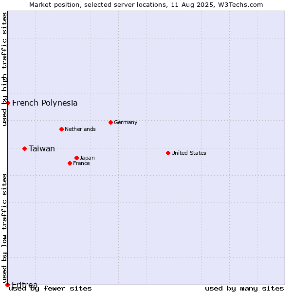 Market position of Taiwan vs. French Polynesia vs. Eritrea