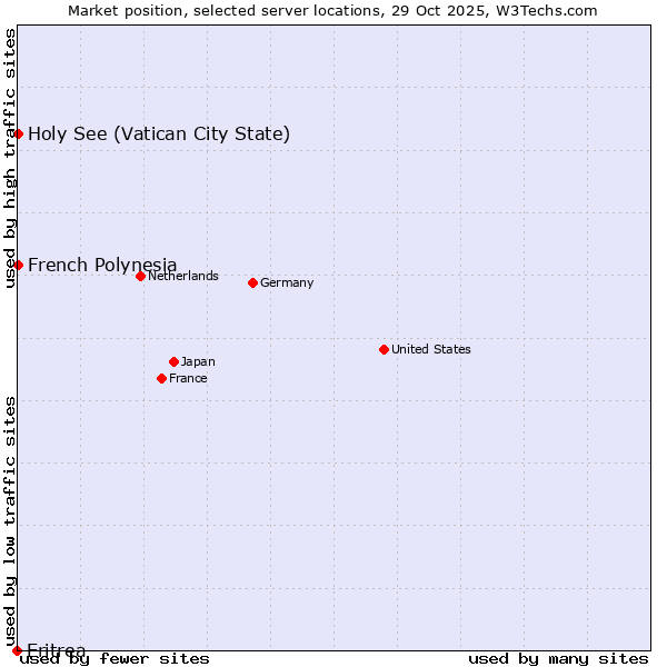 Market position of French Polynesia vs. Holy See (Vatican City State) vs. Eritrea