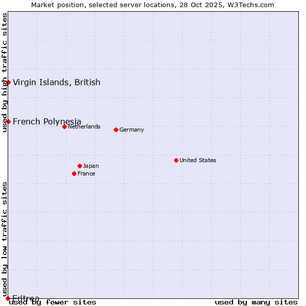 Market position of French Polynesia vs. Virgin Islands, British vs. Eritrea