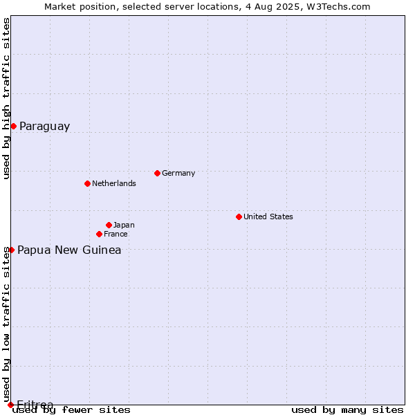 Market position of Paraguay vs. Papua New Guinea vs. Eritrea