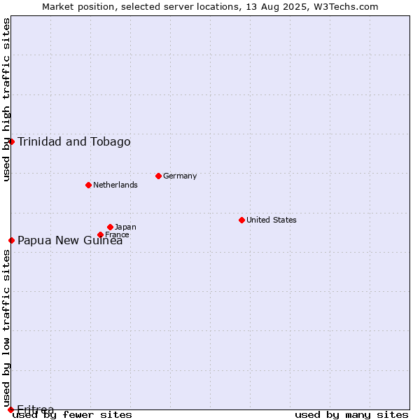 Market position of Trinidad and Tobago vs. Papua New Guinea vs. Eritrea