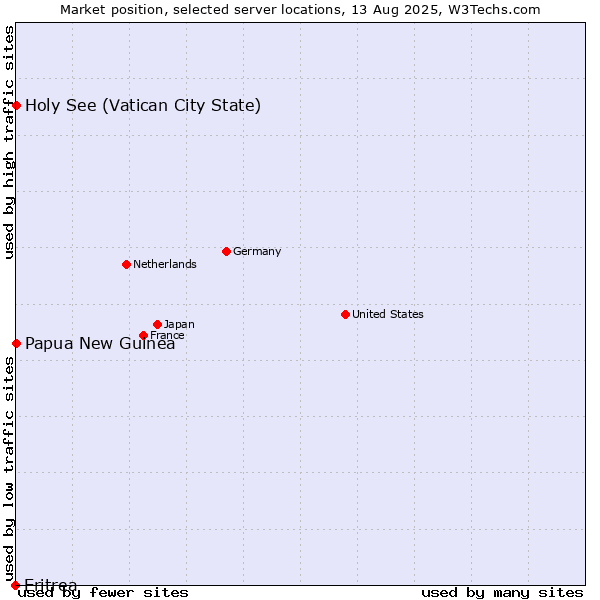 Market position of Holy See (Vatican City State) vs. Papua New Guinea vs. Eritrea
