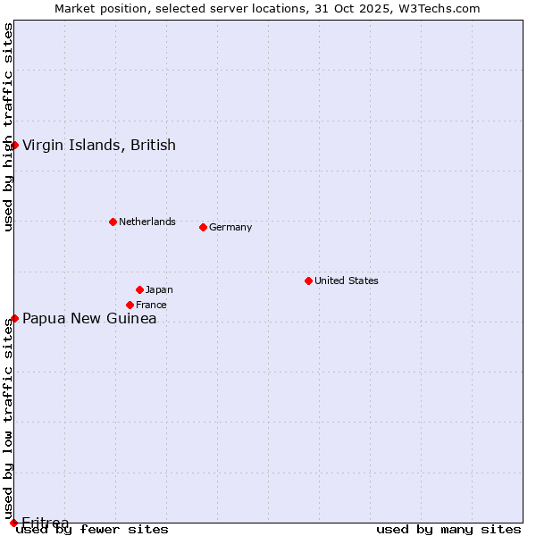 Market position of Papua New Guinea vs. Virgin Islands, British vs. Eritrea