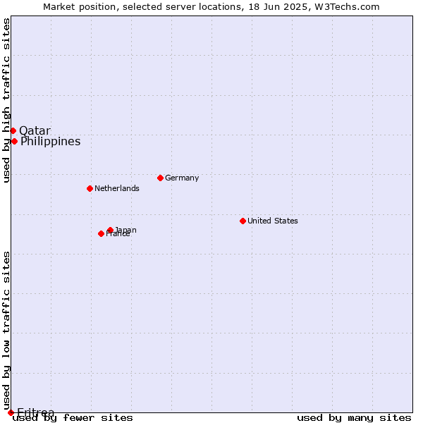 Market position of Philippines vs. Qatar vs. Eritrea