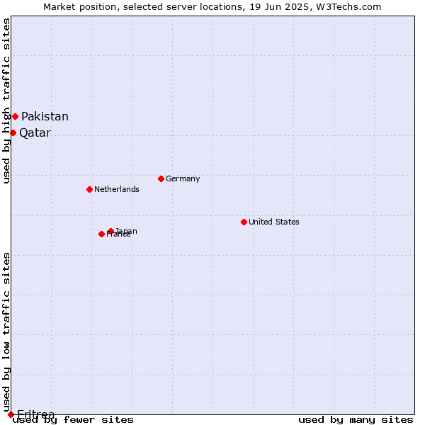 Market position of Pakistan vs. Qatar vs. Eritrea