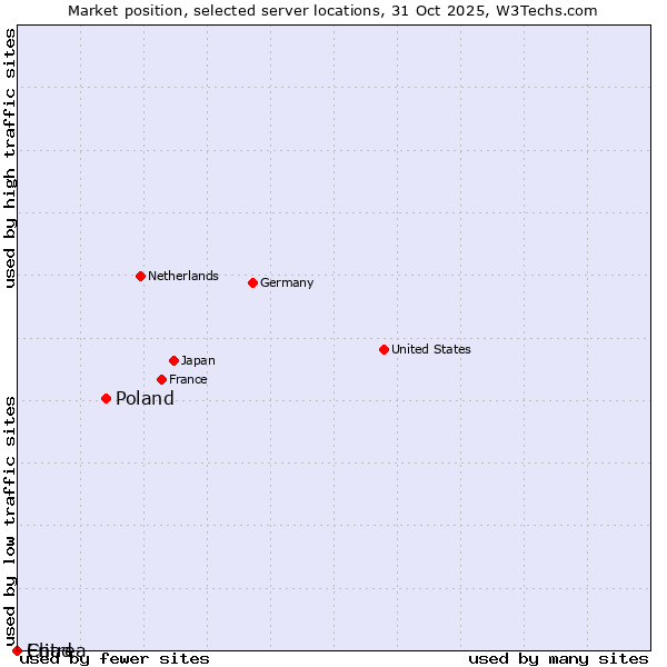 Market position of Poland vs. Chad vs. Eritrea