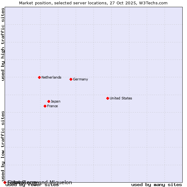 Market position of Sierra Leone vs. Saint Pierre and Miquelon vs. Eritrea