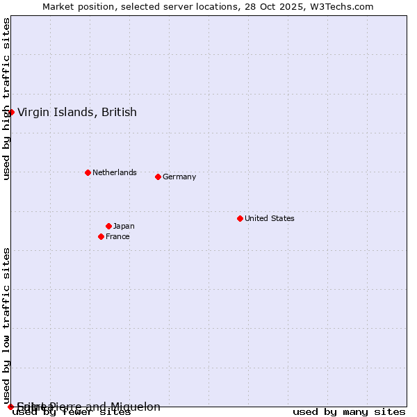 Market position of Virgin Islands, British vs. Saint Pierre and Miquelon vs. Eritrea
