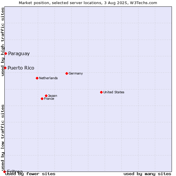 Market position of Paraguay vs. Puerto Rico vs. Eritrea